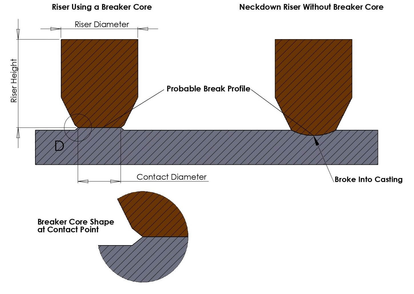 Breaker Core 